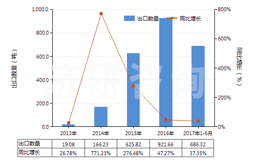 2013-2017年6月中國香葉醇、橙花醇（3,7-二甲基-2，6-辛二烯-1-醇）(HS29052210)出口量及增速統(tǒng)計(jì)